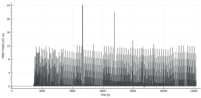 TCP beacon delta time